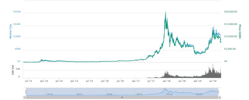Gráfico de Bitcoin