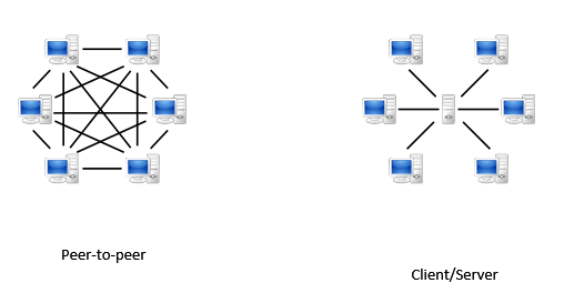 P2P File Sharing network VS Client:Server Network