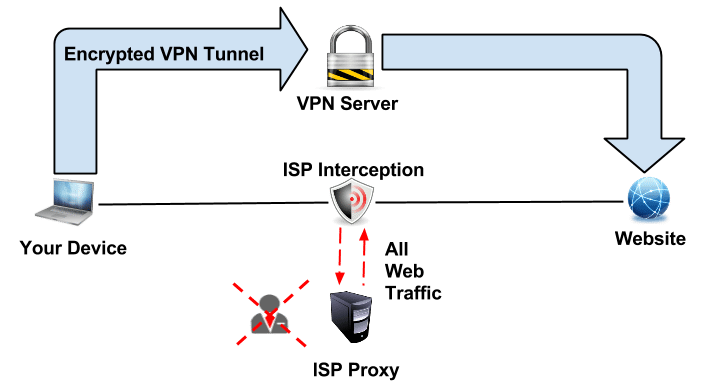 Detecta un proxy transparente, protege tu tráfico con VPN