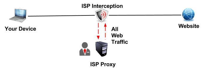 Detecta un proxy transparente, protege tu tráfico con VPN